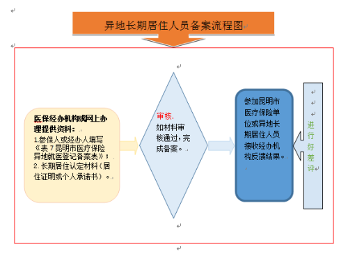 異地居住 異地居住